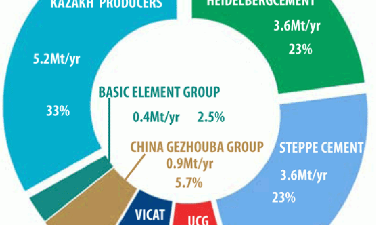  Figure 1: Production capacity shares of Kazakh cement producers. Source: Global Cement Directory 2020.