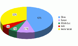 Figure 2: Pie-chart showing global cement capacity for 2010. Source: ACC Ltd. Presentation by Kuldip Kaura, 23rd August 2011.