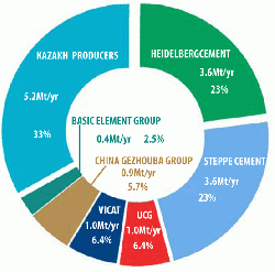  Figure 1: Production capacity shares of Kazakh cement producers. Source: Global Cement Directory 2020.
