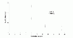 Figure 3: Effect of particle diameter of pine wood cylinders and oxygen content on SO2 release from the raw materials due to combustion. Energy input of 55kJ in each experiment. Experimental conditions: 900C, 5% fill degree, 2wt% CaSO4, 100NL/min, 6rpm.