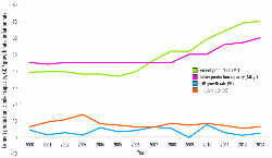Figure 2: Cement production (Mt) (green line), clinker capacity (Mt/yr) (pink line), GDP growth rate (%) (blue line), inflation rate (%) (orange line) in Brazil from 2000 to 2013. Sources: IMF World Economic Outlook Database January 2014, World Data Bank, USGS 