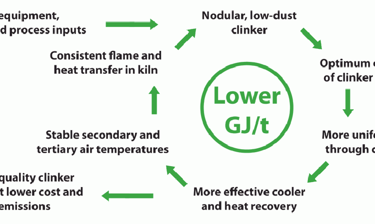 Figure: 3 Positive feedback loop produced with an optimised clinker PSD.