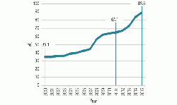 Figure 3: Turkish integrated cement capacity from 2000 to 2015 (est.) (1)