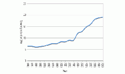 Cement production in Algeria from 1992 to 2010.(4)