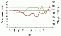Figure 7: GDP/capita (red) and cement grinding production (green) for Guinea, 1993 - 2011/2012.