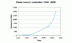 Figure 4: Total global cement production by year 1930 - 2009 (14).