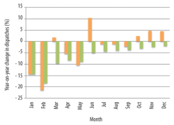 Figure 5: Year-on-year change in monthly production (orange) and cumulative (year to date) change (green) by VDZ members between 2014 and 2015. Source: The VDZ.