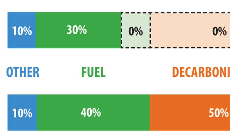 Figure 3: Relative CO2 emissions of the Fortera process and traditional OPC production process.
