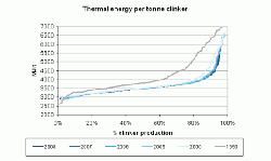 Figure 2: Thermal energy consumption per tonne of clinker. Source: ‘Getting the Numbers Right,’ Cement industry, energy and CO2