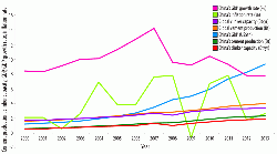 Figure 2: China's GDP growth rate (%, pink line), China's inflation rate (%, light green line), global clinker capacity (Bt/yr, purple line), global cement production (Bt, orange line), China's GDP using official exchange rate (US$tn, blue line), China's cement production (Bt, dark green line), China's clinker capacity (Bt/yr, red line), from 2000 to 2013. Sources: IMF World Economic Outlook Database May 2014, World Data Bank, USGS Mineral Yearbooks.