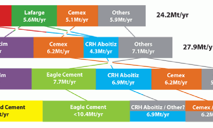 Figure 3: Changing ownership in the Filipino cement market, 2015 - 2021. Source: Global Cement Directory 2015 & 2016, research towards Global Cement Directory 2020.