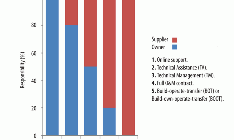 Figure 1: Different types of O&M contract put different levels of emphasis on the parties involved.