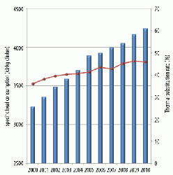 Figure 1: Specific heat consumption (kJ/kg clinker) (red line) and thermal heat substitution by alternative fuels (%) (blue columns) in the German cement industry, 2000 - 2010. (4)