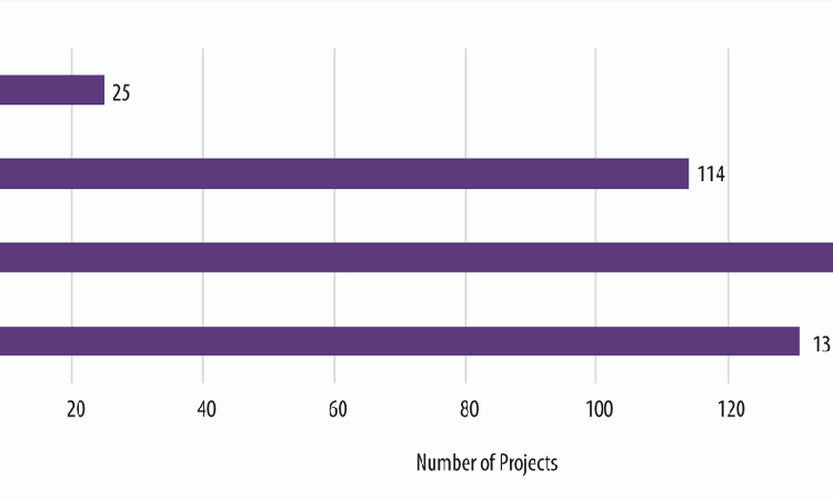 Figure 1: Number of projects to be undertaken in 2018 - 2022 period by project type. Source: Cement Project Focus 2022, OneStone Consulting SL.