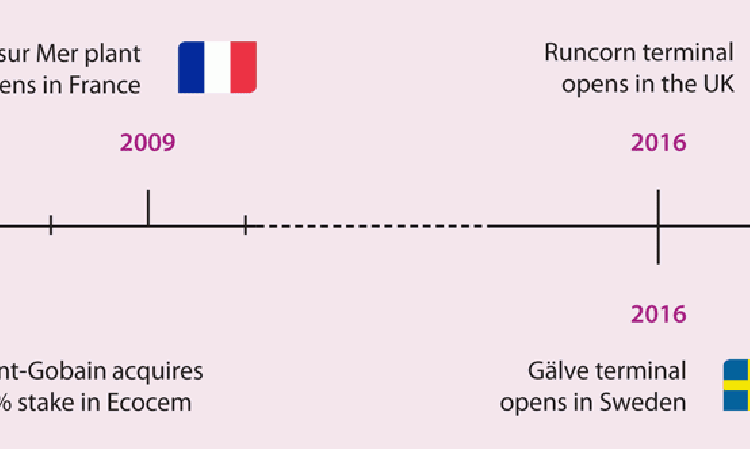 Timeline of selected Ecocem activities since its establishment in 2000.