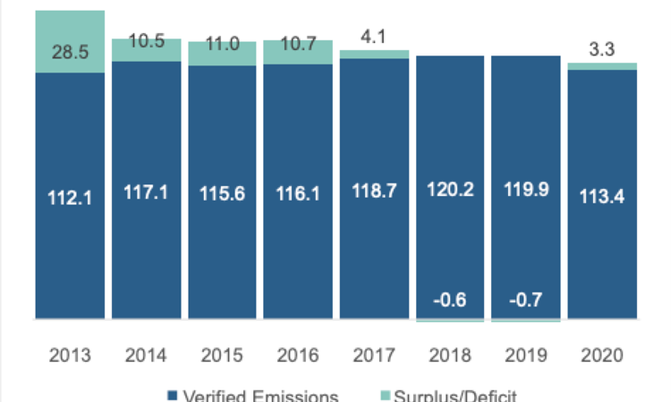 Figure 1: EU ETS Emissions (Mt of CO2) - 2013 - 2020. Source: CemBR Research and Analysis.