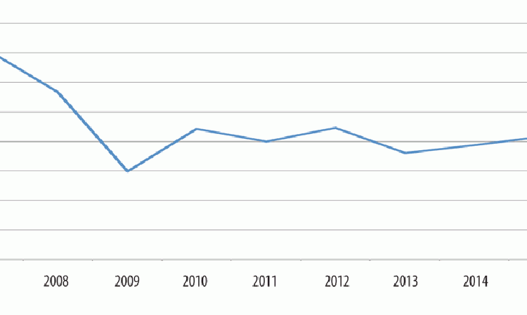 Figure 1: Canadian cement production, 2007 - 2016. Source: Statistics Canada.