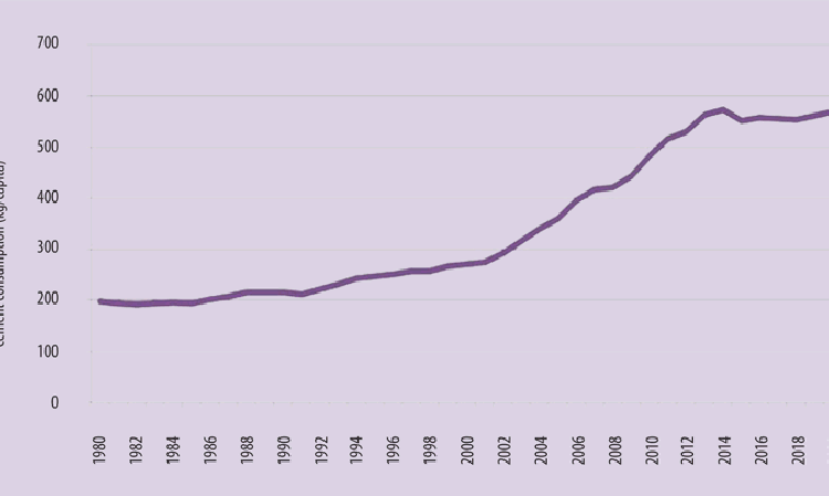Figure 1: Per-capita cement consumption, 1980 - 2020.