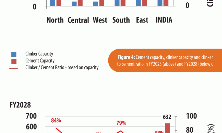 Figure 4: Cement capacity, clinker capacity and clinker to cement ratio in FY2023 (above) and FY2028 (below).