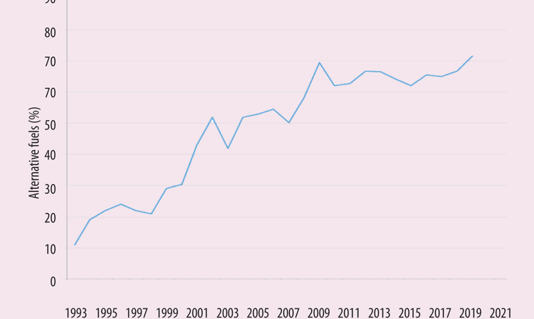 Percentage alternative fuels used at the Lixhe plant 1993 - 2018 (actual) and 2019 (target).