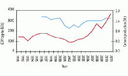 Figure 7: GDP/capita (red) in 2011 US$ and cement production in million tonnes (blue) for Paraguay, 1991 - 2011.