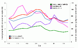 Figure 5: Cement production (Mt), cement consumption (Mt), cement consumption/capita (kg), cement imports (kt( and cement exports (kt) in 2001 - 2014 in the Czech Republic. Source: The Cement Manufacturers Association of the Czech Republic.