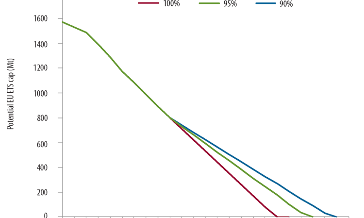 Potential EU ETS caps for 2021 to the 2040s, declining at different rates. Source: Energy Aspects.