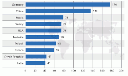 Figure 2: Top ten lignite producers (Mt).(W-1)