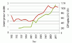 Figure 4: Cement production (green) and GDP/capita (red) for Senegal, 1993 - 2011/2012.