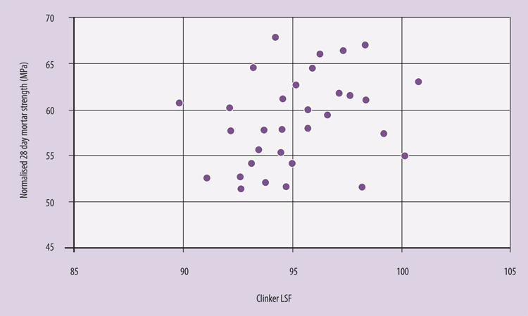 Figure 1: Data from different plants shows how LSF and cement strength can vary over a wide range.