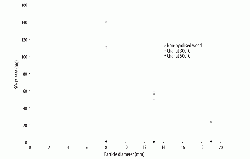 Figure 4: SO2 release from the raw materials due to the combustion of different particle size wood and wood char at 300 and 500C. Experimental conditions: 900C, 5% fill degree, 2wt% CaSO4, 100NL/min, 10vol% O2 in N2, 6rpm.
