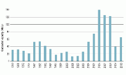 Figure 11: Global new contracted cement capacity from 1990-2010 in Mt/yr (excluding the Peoples' Republic of China). Source: FLSmidth.
