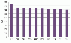 Figure 2: Thermal energy consumption per tonne of clinker for capacity covered by the GNR project (MJ/t). Source: CSI.