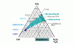 Figure 3: Ternary diagram (CaO, SiO2 and AL2O3/Fe2O3) of cements and materials with puzzolanic or hydraulic properties. Source: VDZ