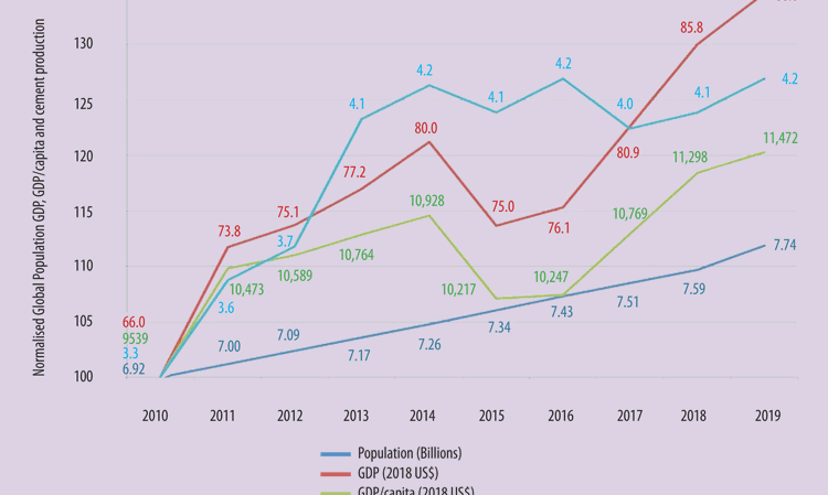 Figure 1: Normalised global population, GDP, GDP/capita and cement production, 2010-2019.(2010 = 100). Sources: World Bank Data Indicators, USGS.