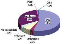 Figure 5: Uses of Turkish cement in 2011. (1)