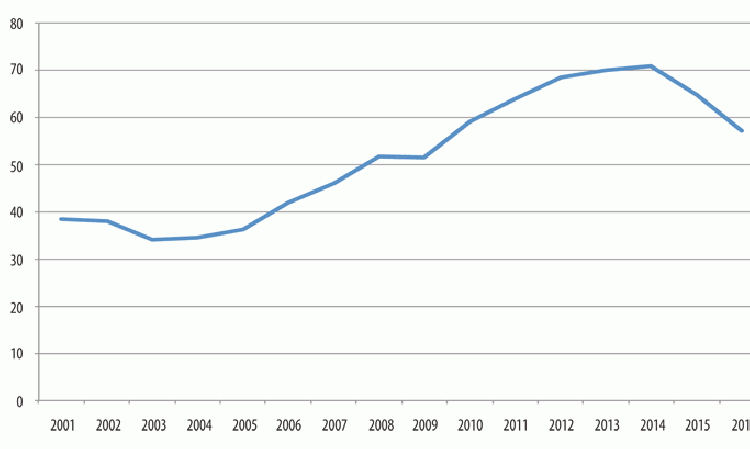 Figure 2: Brazilian cement sales (Mt) between 2001 and 2016. Source: SNIC.