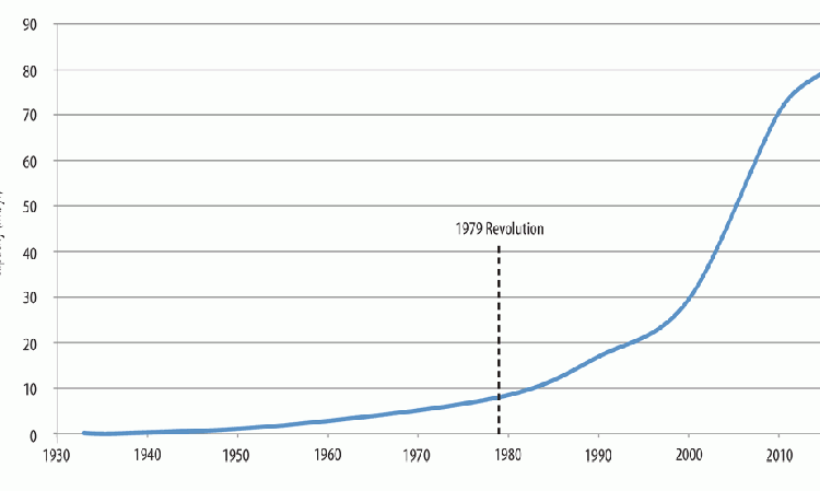 Figure 1: Cement capacity in Iran, 1933 - 2015. (1)