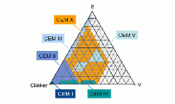 Figure 4: Potential extension of the current European cement standards with cements containing extended amounts of well tried and tested constituents. Slag = S. Fly ash = V. Source: Albrecht Wolter, Clausthal
