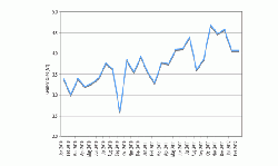 Cement sales in Indonesia by month, January 2010 to February 2012.