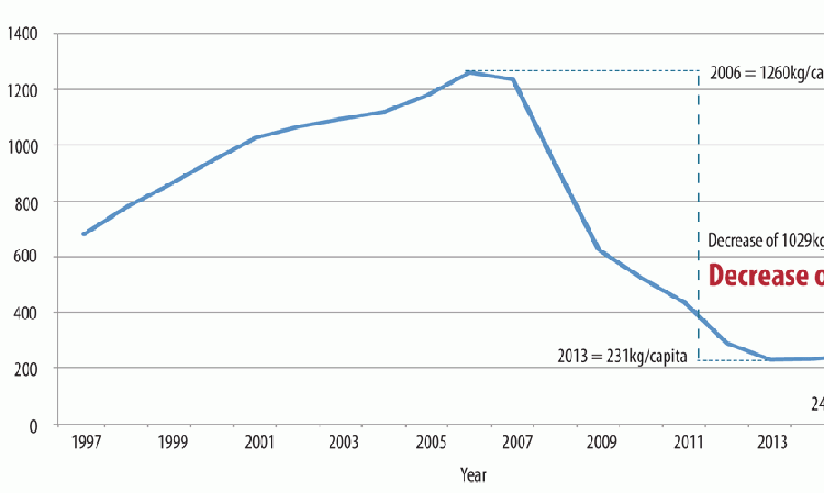 Figure 2: Per-capita cement consumption (kg/capita) in Spain, 1997 - 2015. Source: Oficemen.