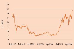 Figure 1: EU ETS credit price, April 2008 - February 2021. One credit permits the owner to emit 1t of CO2 to the atmosphere.