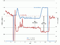 Figure 2: Stack SO2 emissions with HRH DSI dosing.
