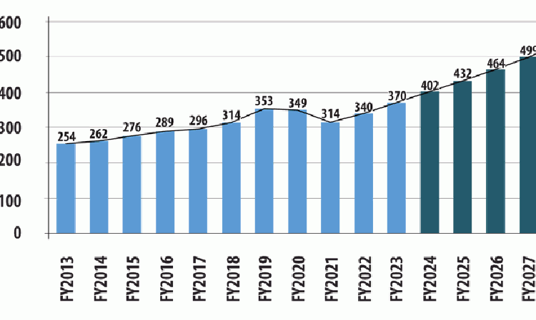 Figure 2: Forecast Indian cement demand, FY2023 - FY2028.