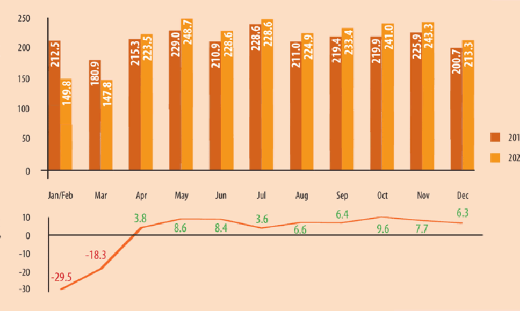 Figure 1 (top): Monthly cement production in China, January 2019 - December 2020. Figure 2 (bottom): Year-on-year percentage changes in monthly cement production volumes in China, January - December 2020. January and February figures are reported together in both graphs. Source: National Statistics Bureau of China.