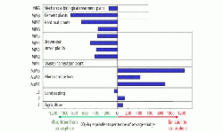 Figure 2: Life-cycle assessment analysis of different treatment options for sewage sludge.