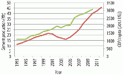 Figure 5: Cement production (red) and GDP/capita (green) for Egypt, 1993 - 2009/2012.