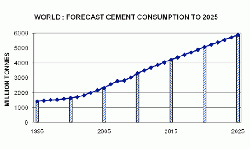 Figure 6: Projected growth in cement consumption to 2025 (18).