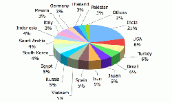 Figure 5: Pie chart of reported cement production in 2010, excluding China  (Produced using data from US Geological Survey (14)).
