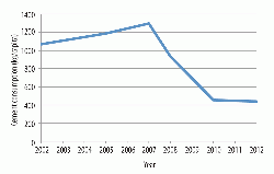 Figure 5: The slump in Spanish per-capita cement consumption between 2002 and 2012 (kg/capita).